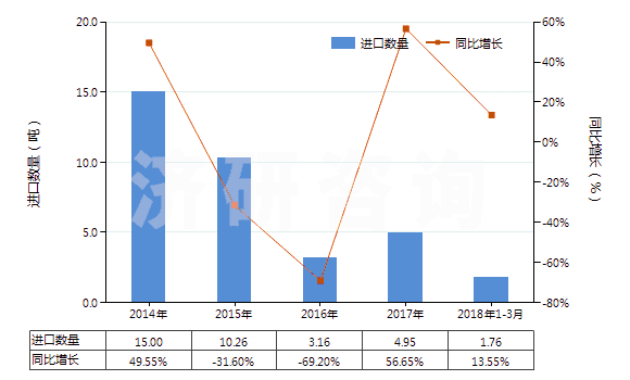 2014-2018年3月中國(guó)三氧化二鉍(HS28259021)進(jìn)口量及增速統(tǒng)計(jì)